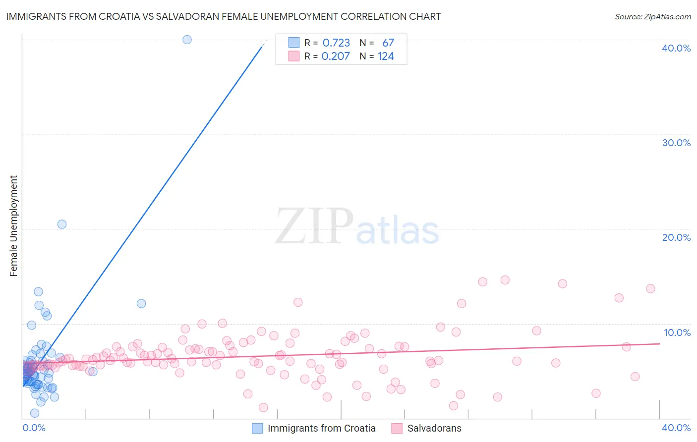 Immigrants from Croatia vs Salvadoran Female Unemployment