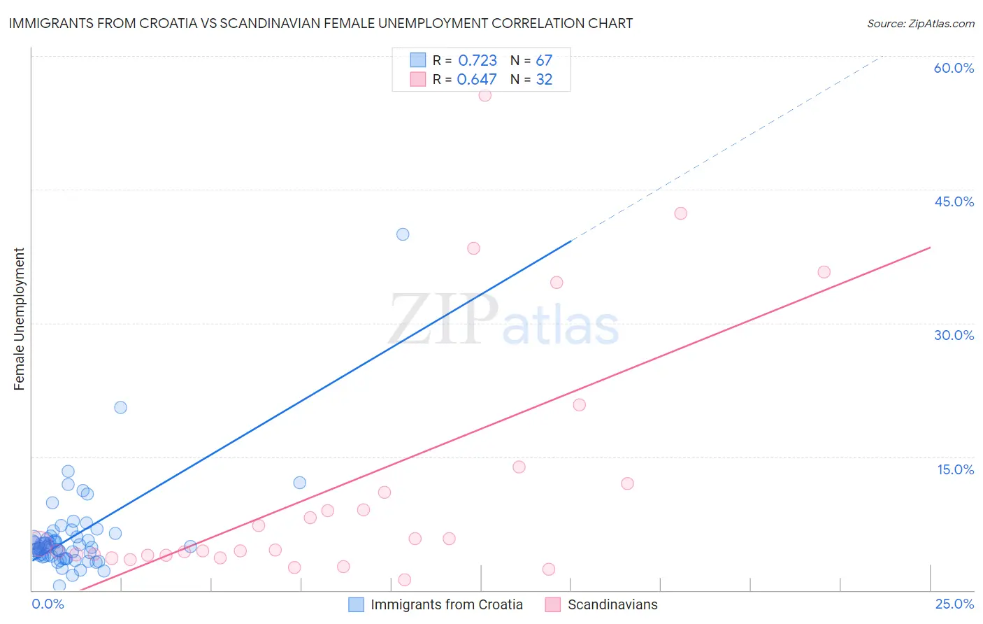 Immigrants from Croatia vs Scandinavian Female Unemployment