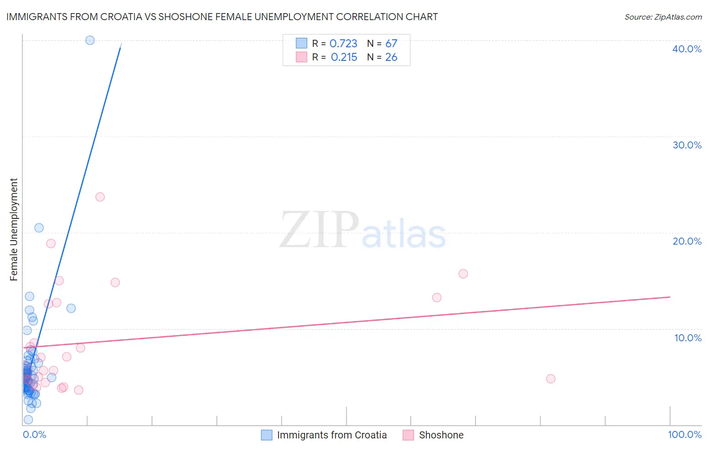 Immigrants from Croatia vs Shoshone Female Unemployment