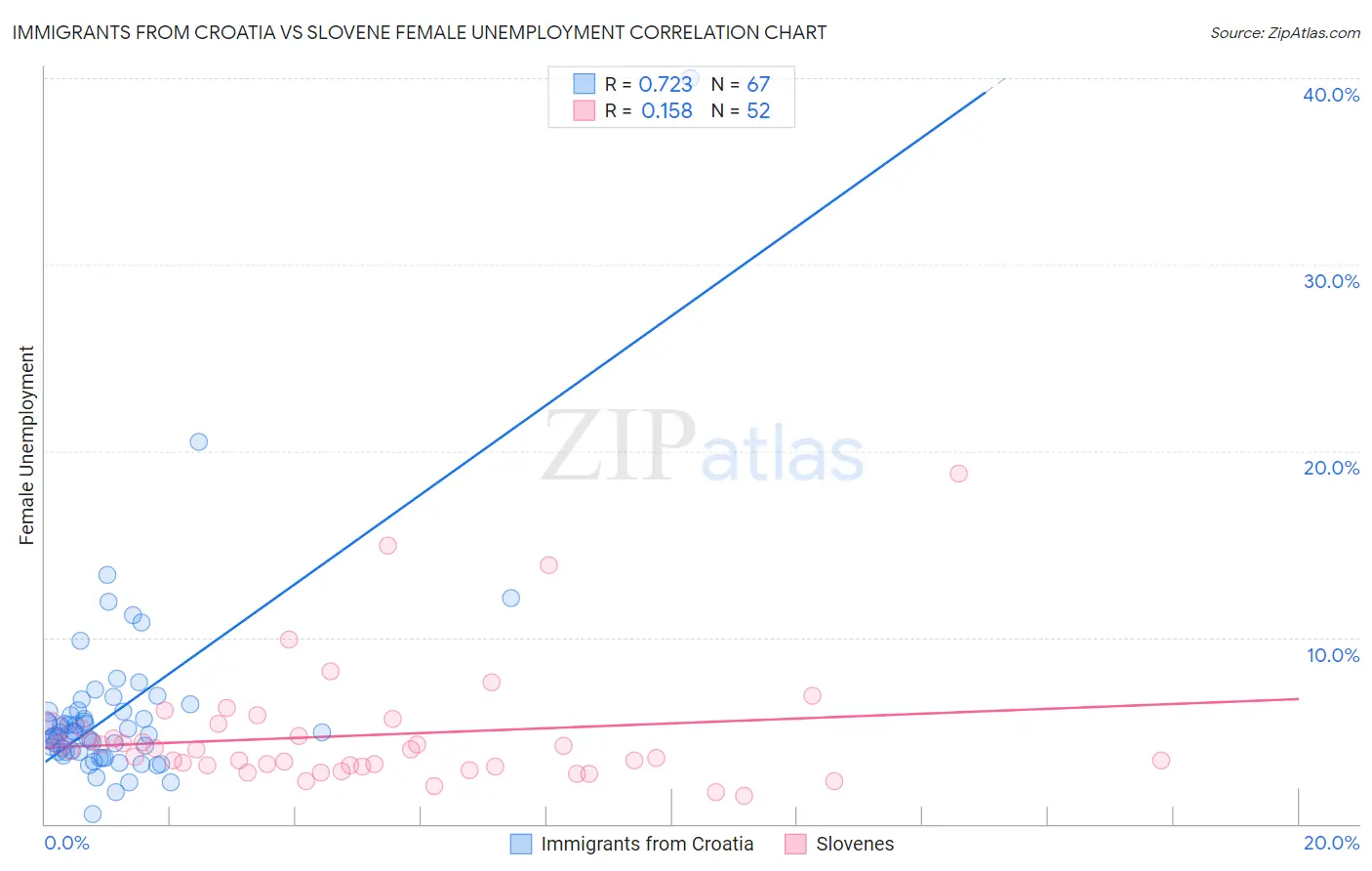 Immigrants from Croatia vs Slovene Female Unemployment