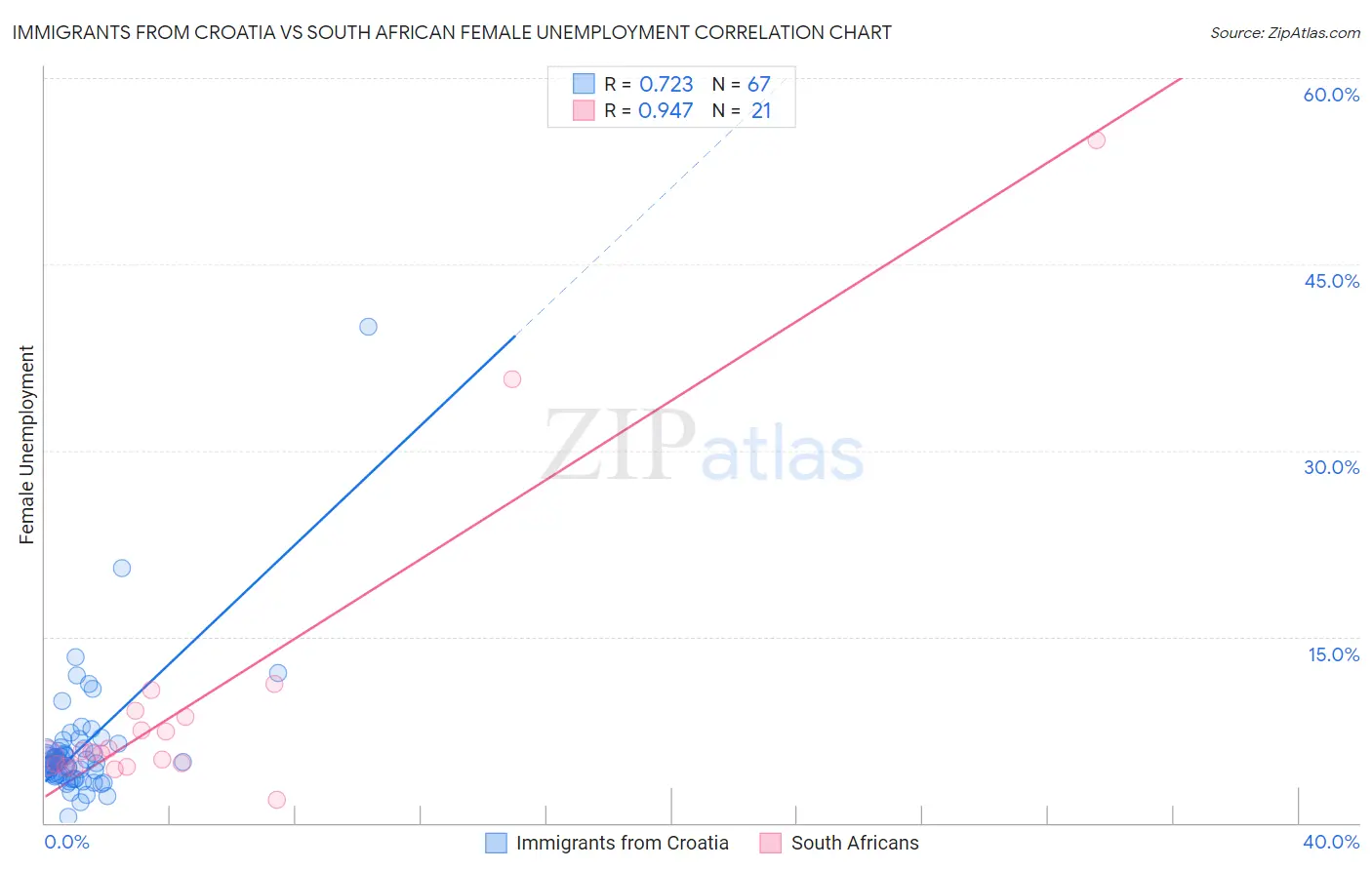 Immigrants from Croatia vs South African Female Unemployment