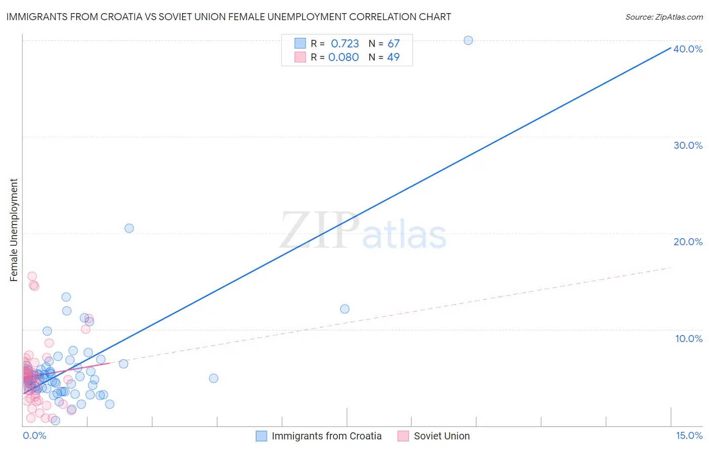 Immigrants from Croatia vs Soviet Union Female Unemployment