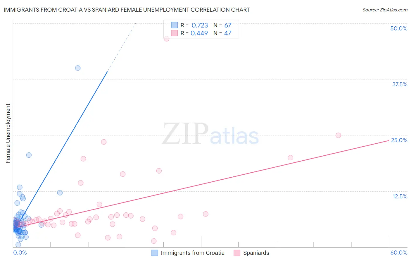 Immigrants from Croatia vs Spaniard Female Unemployment