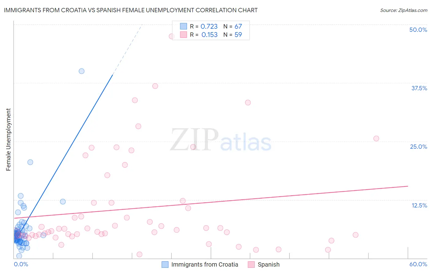 Immigrants from Croatia vs Spanish Female Unemployment