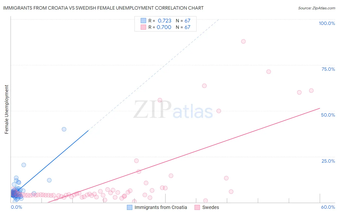 Immigrants from Croatia vs Swedish Female Unemployment