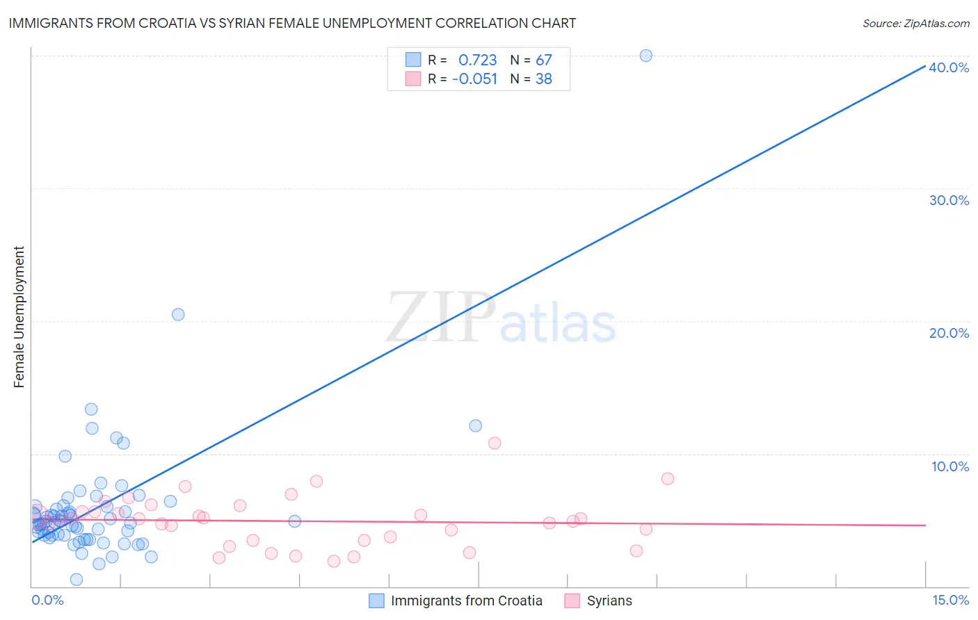Immigrants from Croatia vs Syrian Female Unemployment