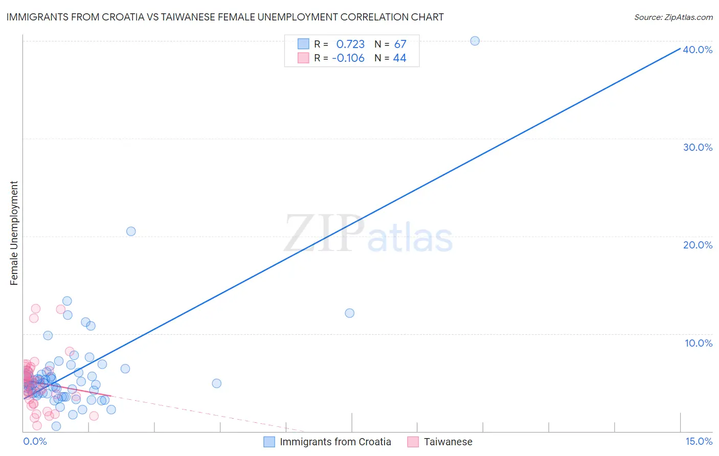 Immigrants from Croatia vs Taiwanese Female Unemployment