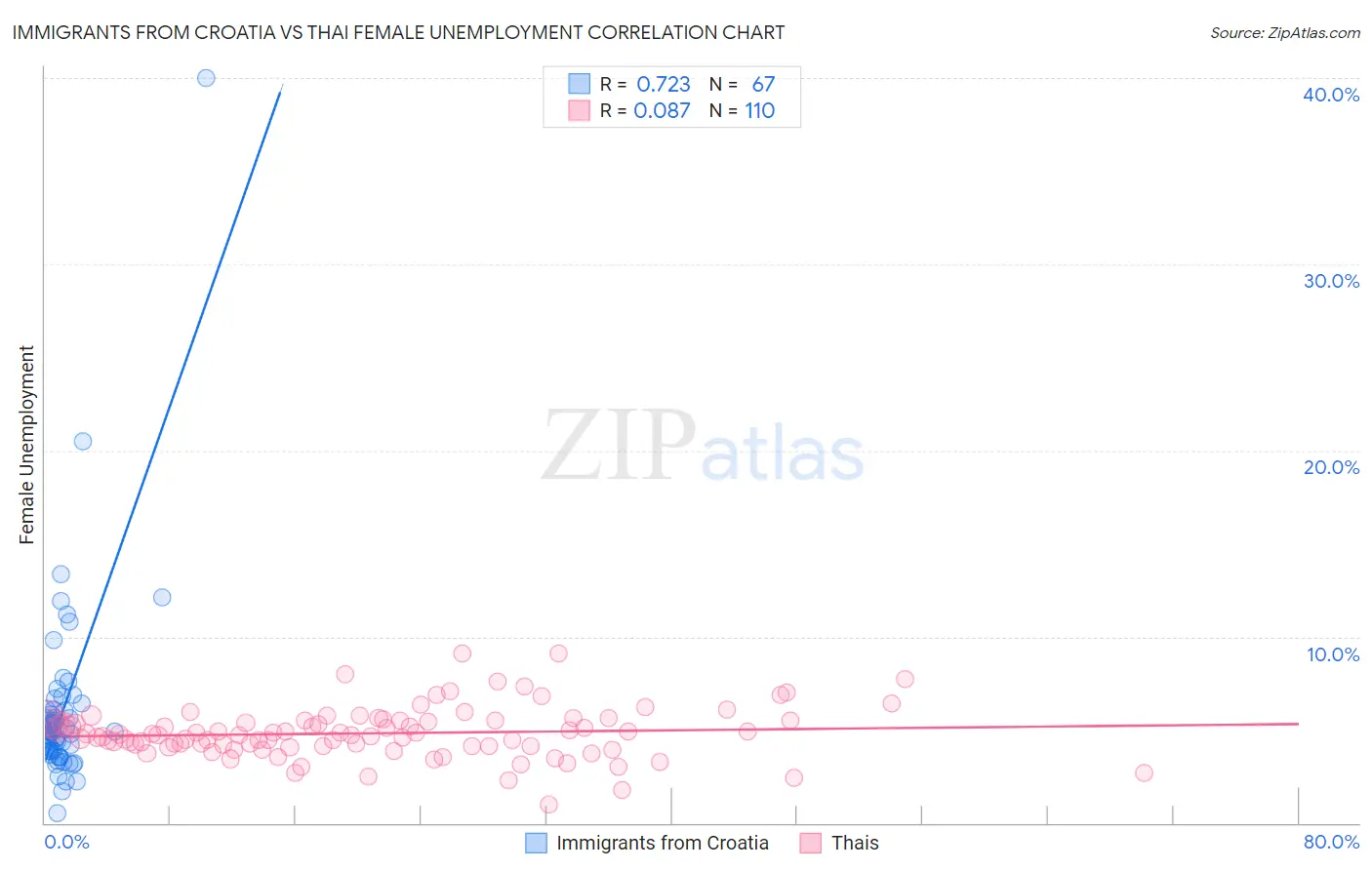 Immigrants from Croatia vs Thai Female Unemployment