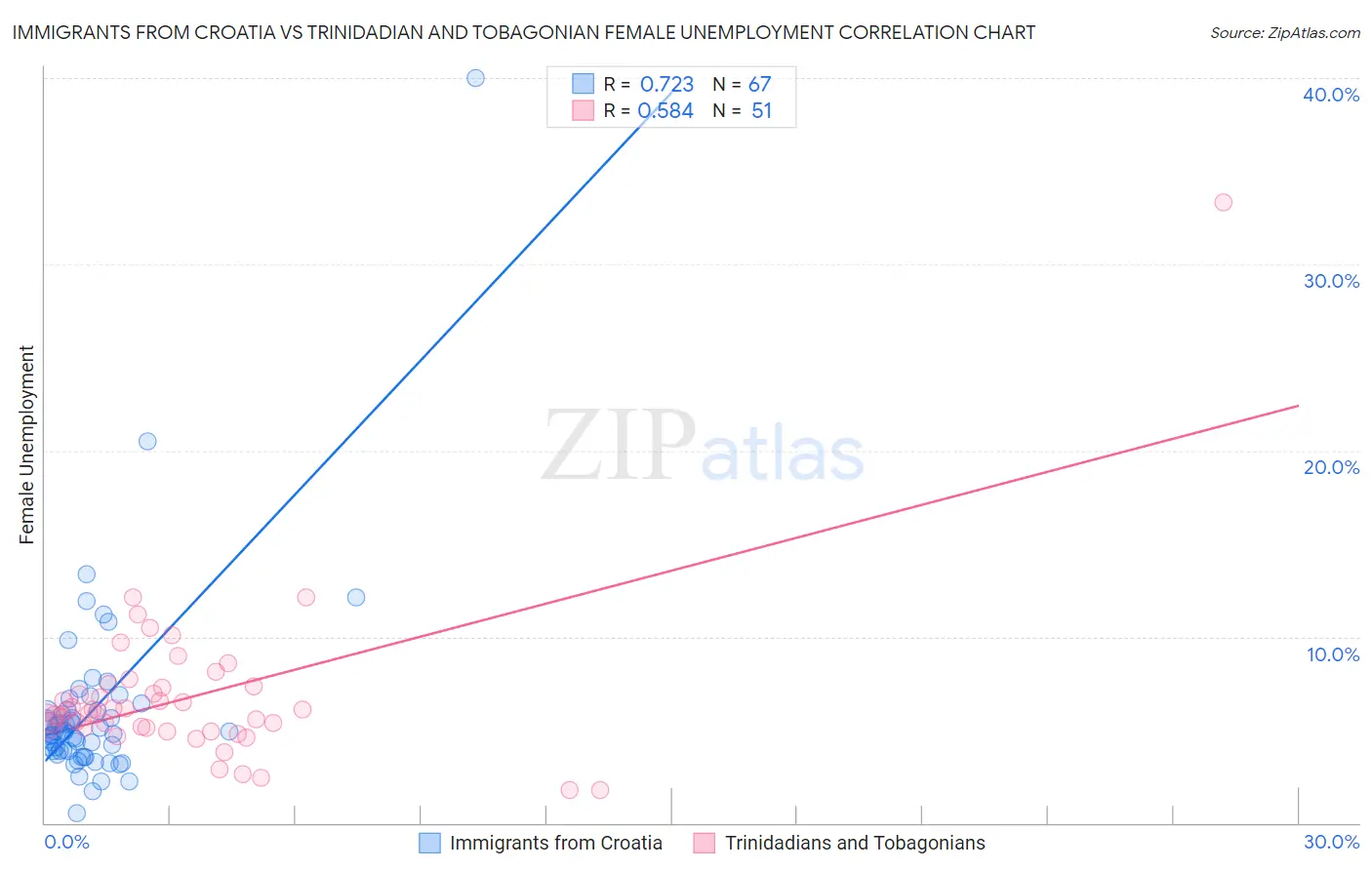 Immigrants from Croatia vs Trinidadian and Tobagonian Female Unemployment