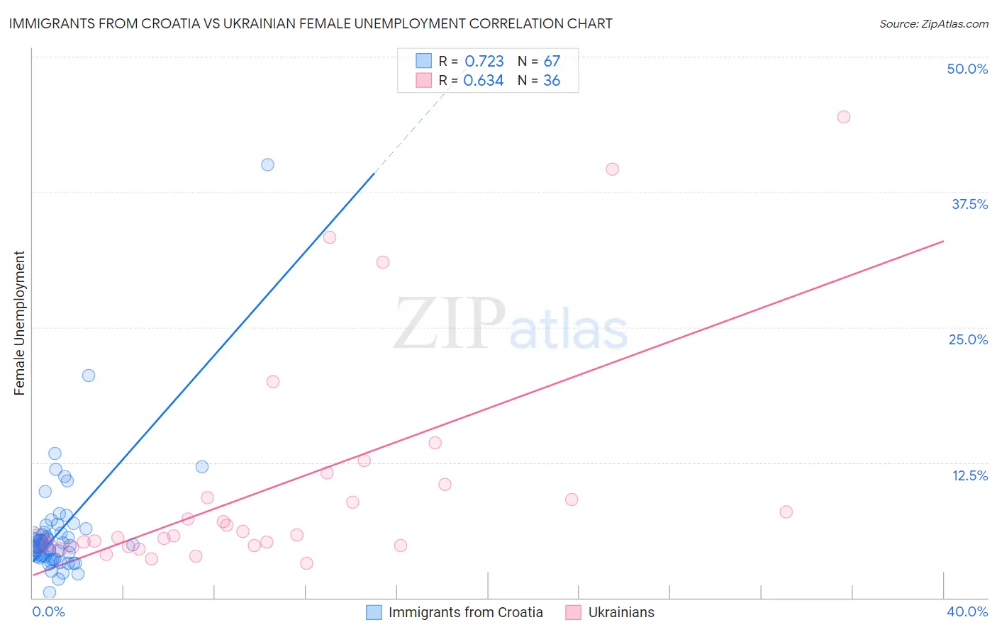 Immigrants from Croatia vs Ukrainian Female Unemployment