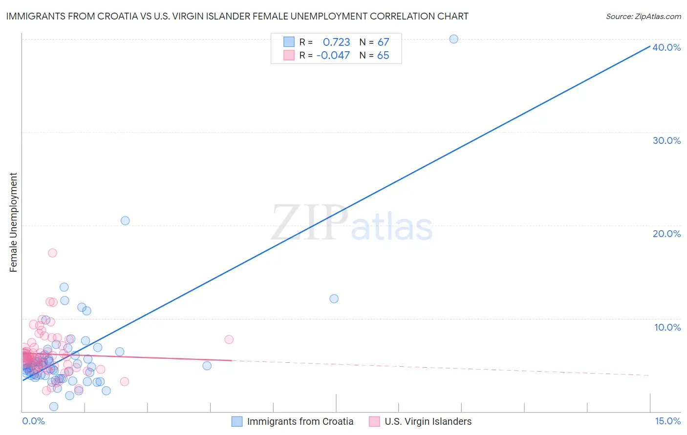 Immigrants from Croatia vs U.S. Virgin Islander Female Unemployment