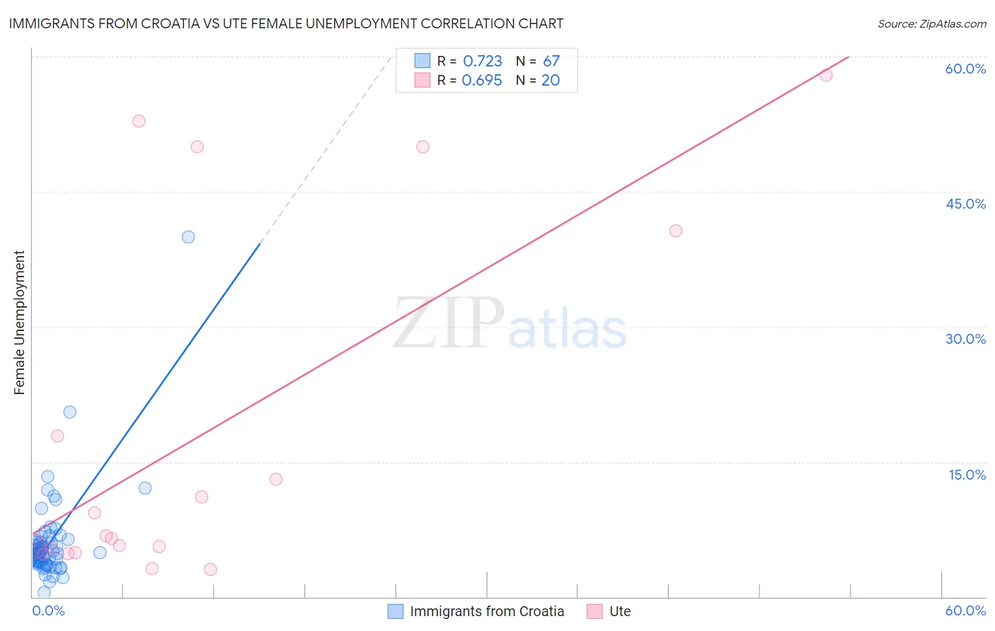 Immigrants from Croatia vs Ute Female Unemployment
