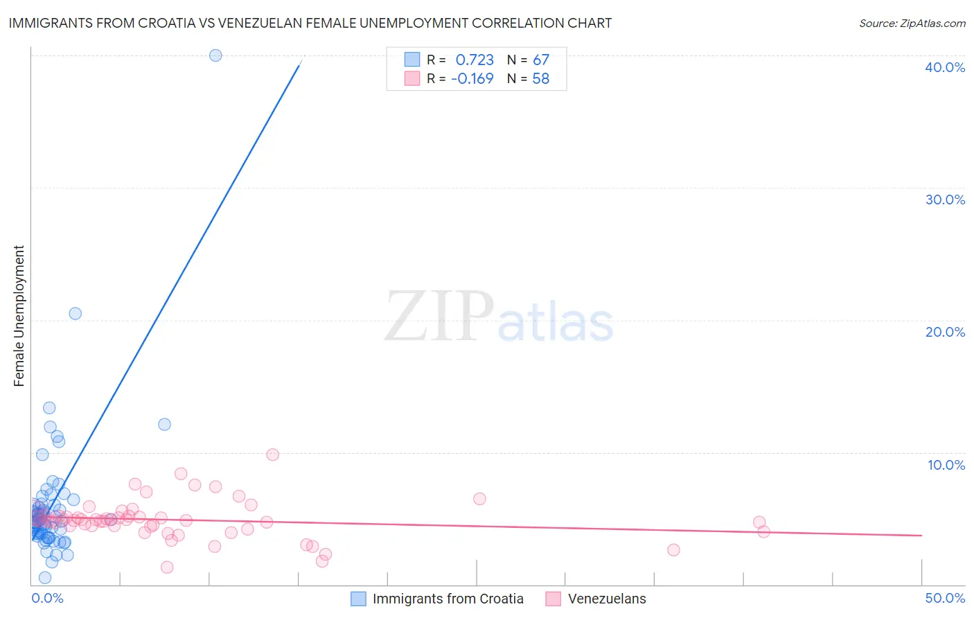 Immigrants from Croatia vs Venezuelan Female Unemployment