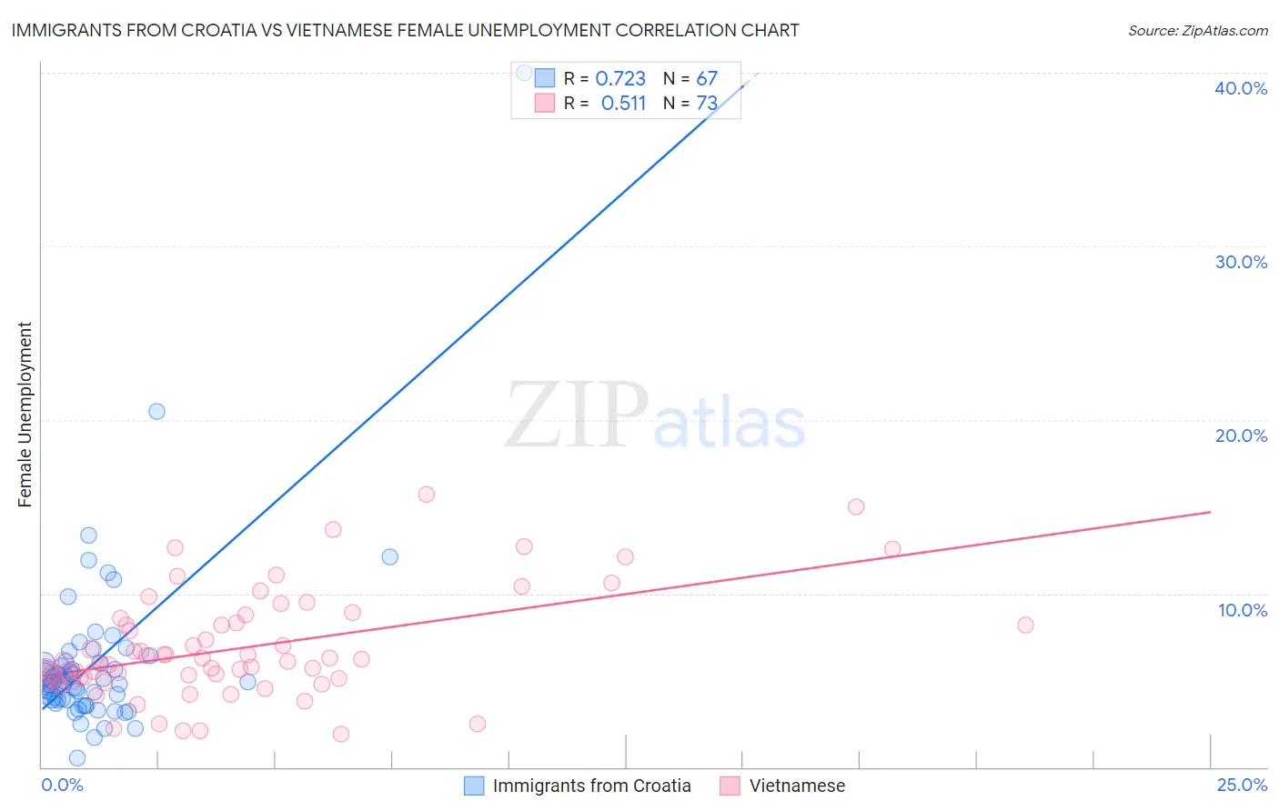 Immigrants from Croatia vs Vietnamese Female Unemployment