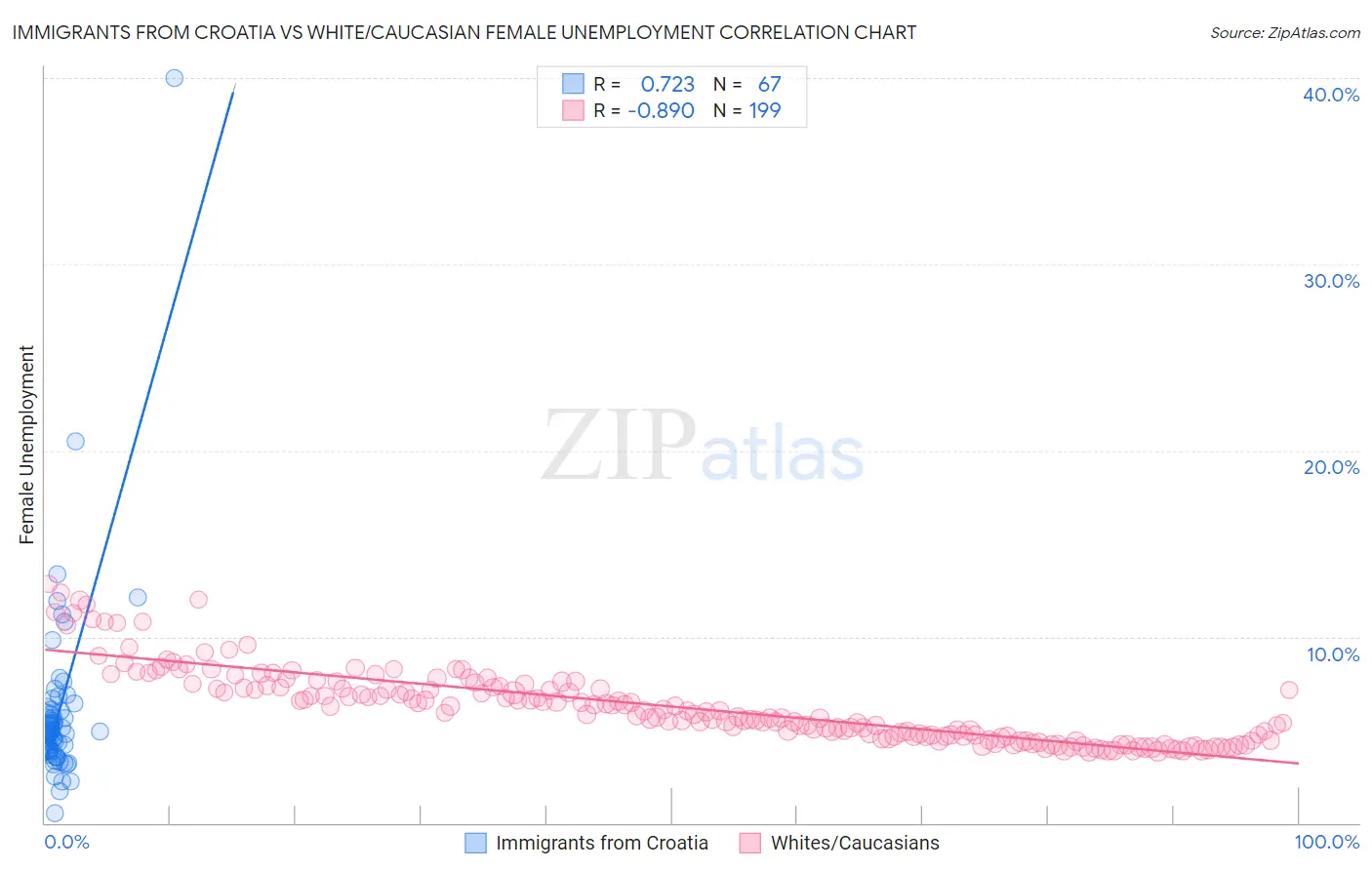 Immigrants from Croatia vs White/Caucasian Female Unemployment