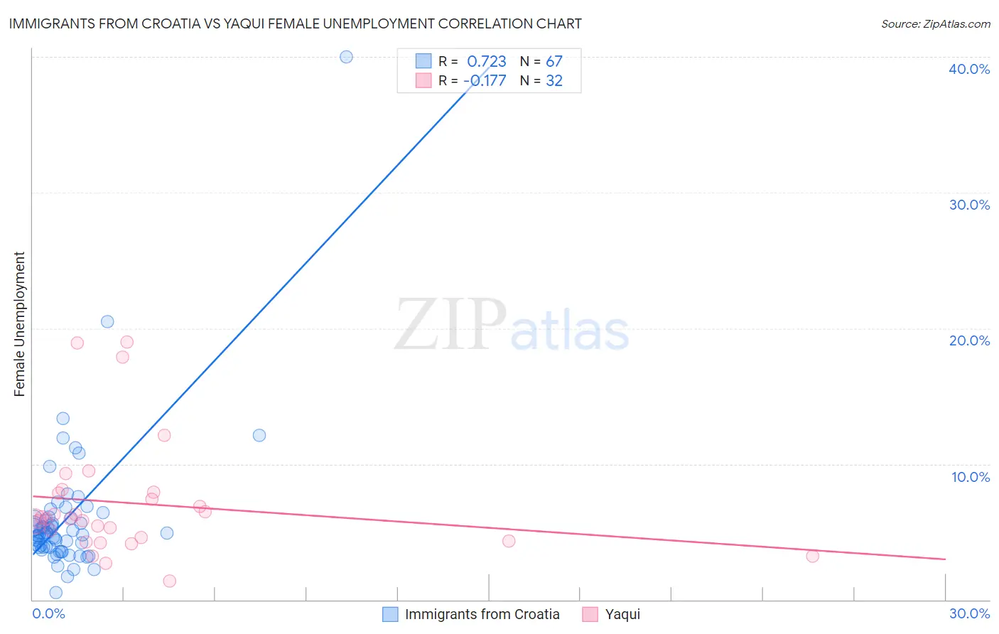 Immigrants from Croatia vs Yaqui Female Unemployment