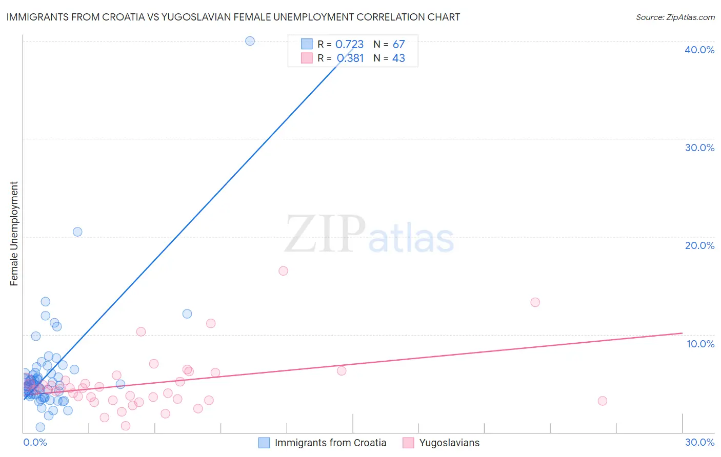 Immigrants from Croatia vs Yugoslavian Female Unemployment