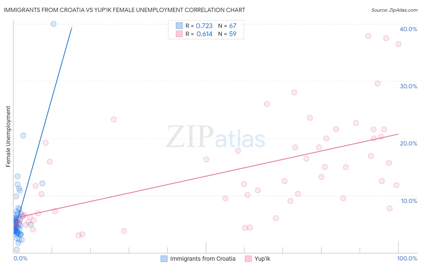Immigrants from Croatia vs Yup'ik Female Unemployment