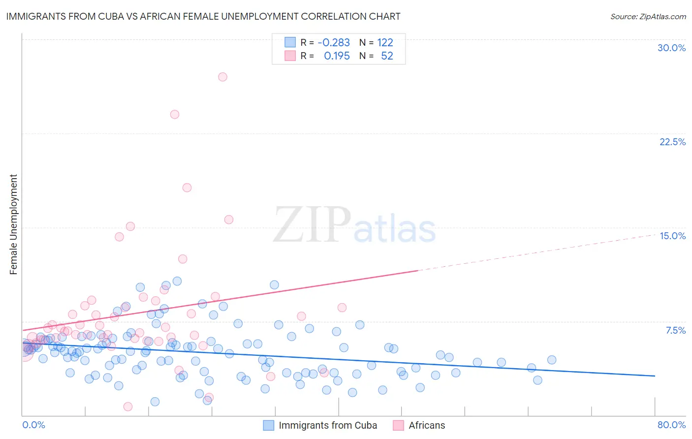 Immigrants from Cuba vs African Female Unemployment