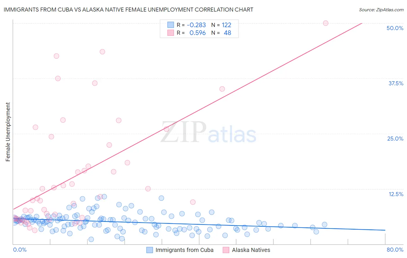 Immigrants from Cuba vs Alaska Native Female Unemployment