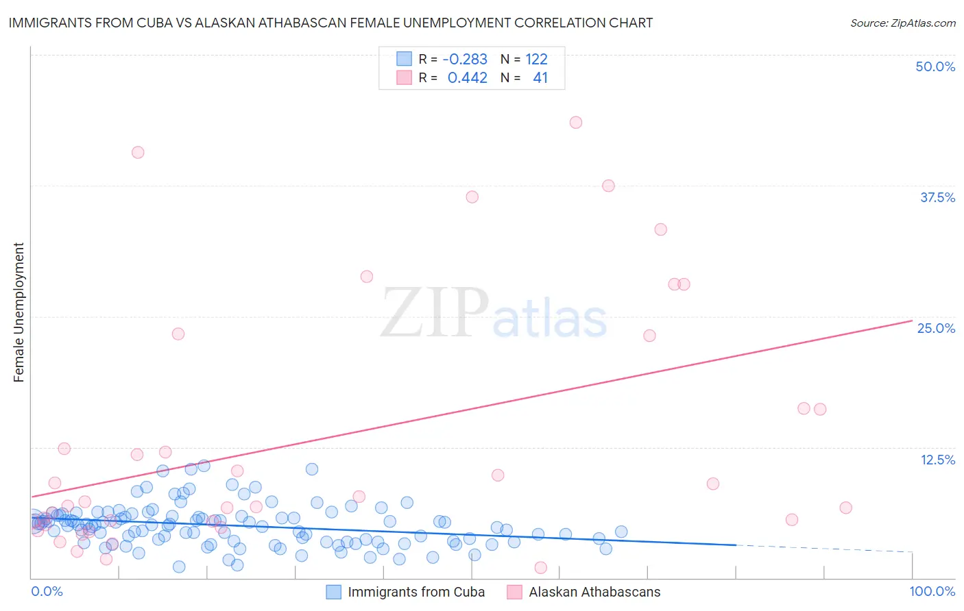 Immigrants from Cuba vs Alaskan Athabascan Female Unemployment
