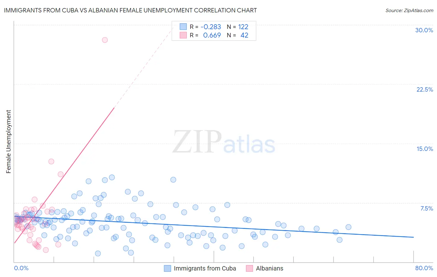 Immigrants from Cuba vs Albanian Female Unemployment