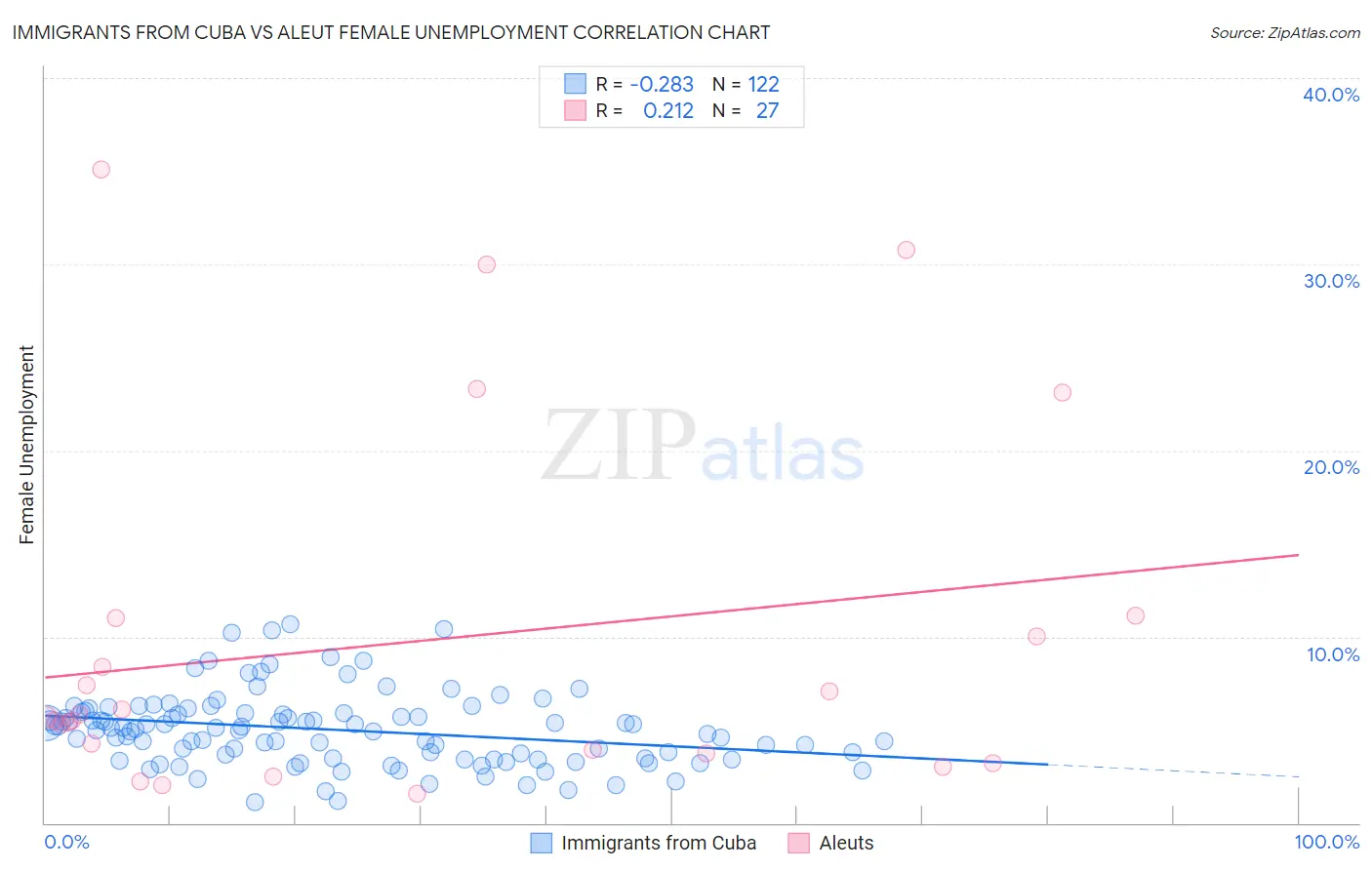 Immigrants from Cuba vs Aleut Female Unemployment