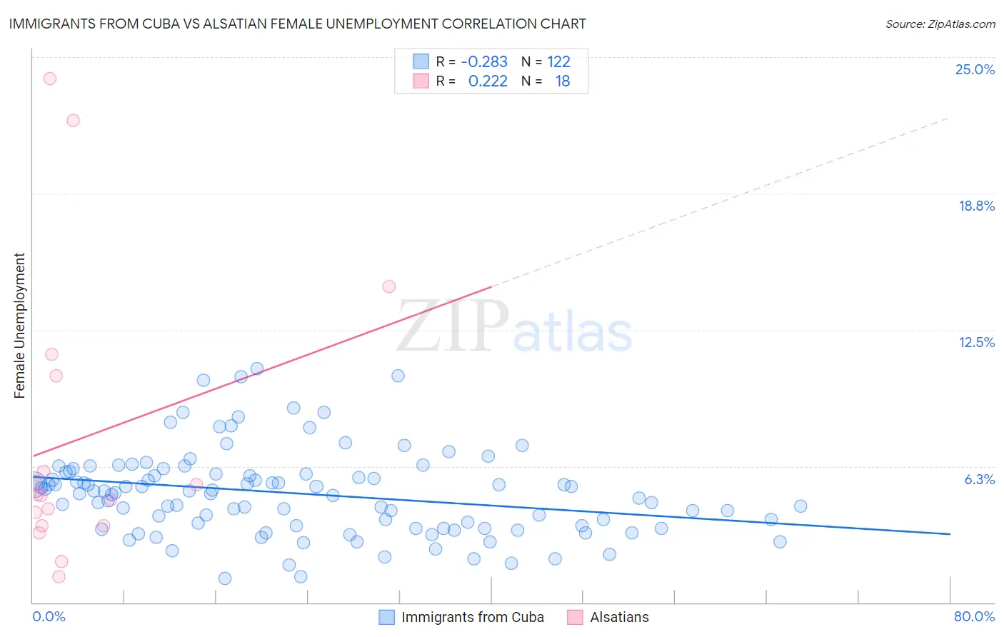 Immigrants from Cuba vs Alsatian Female Unemployment