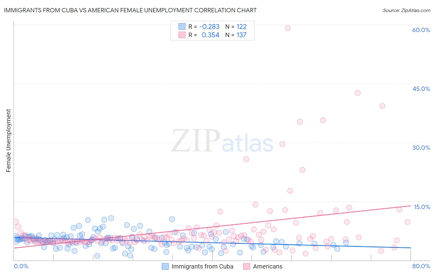 Immigrants from Cuba vs American Female Unemployment