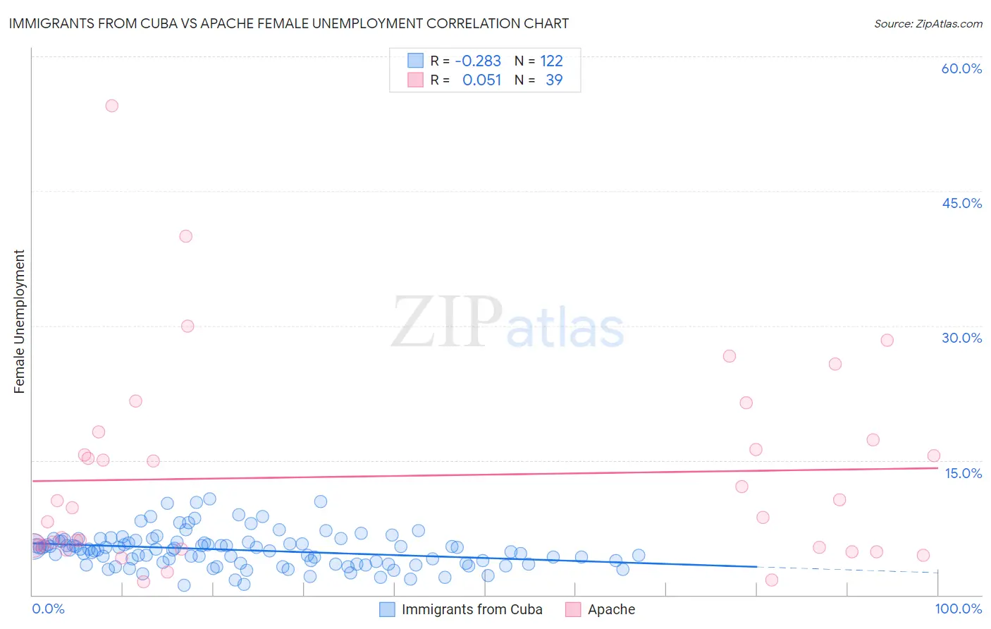 Immigrants from Cuba vs Apache Female Unemployment