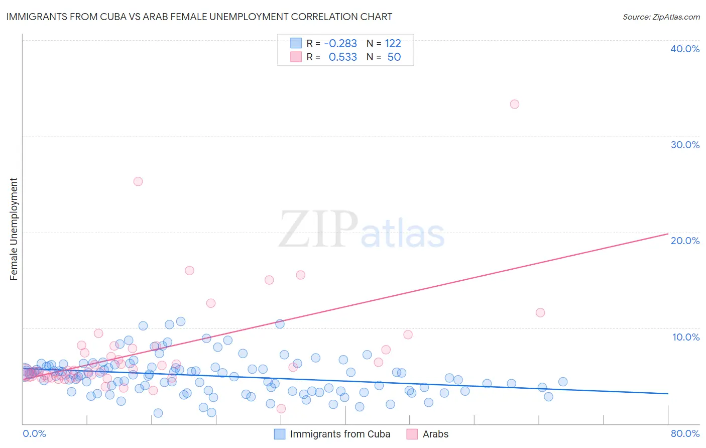 Immigrants from Cuba vs Arab Female Unemployment