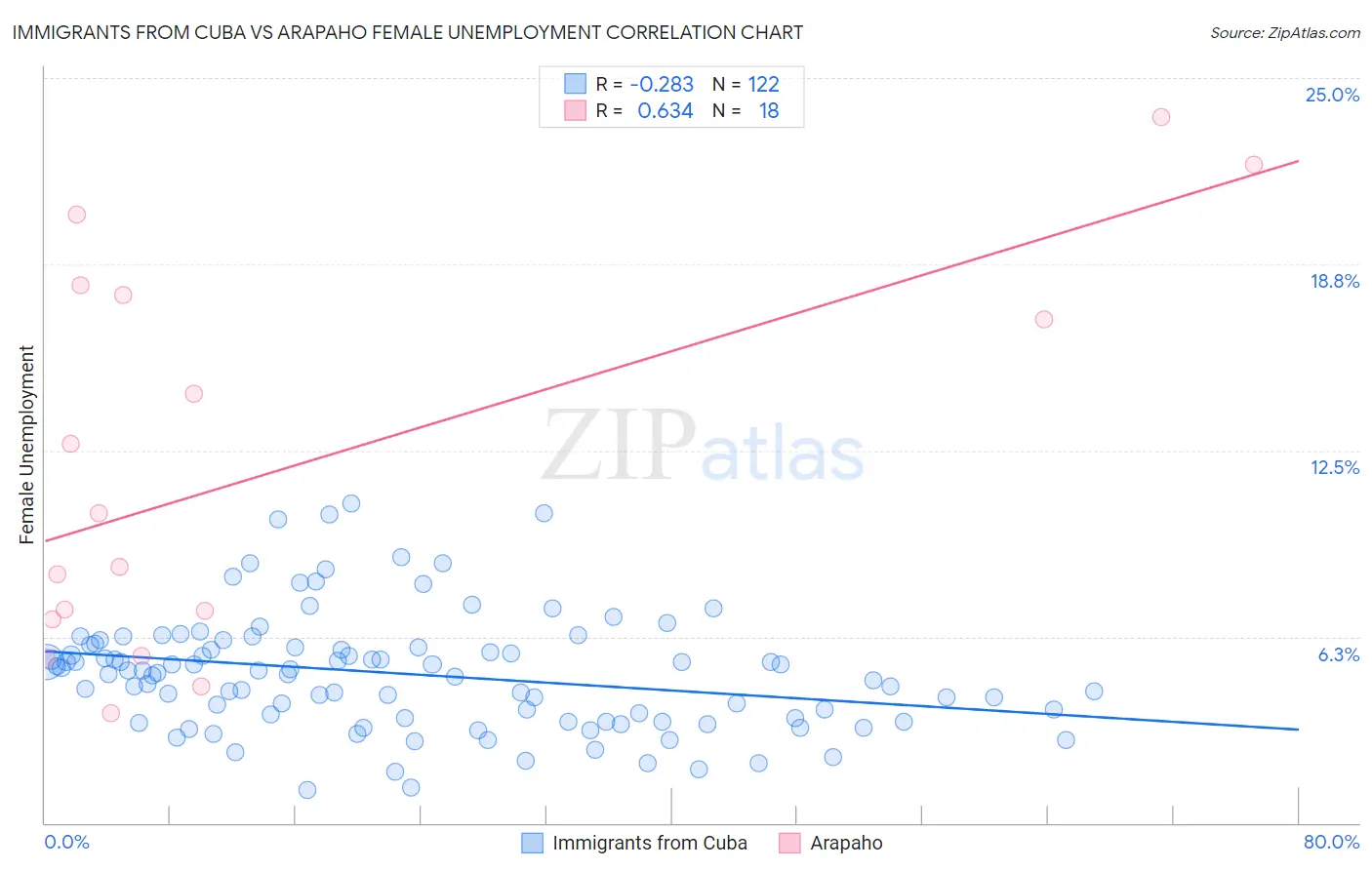 Immigrants from Cuba vs Arapaho Female Unemployment