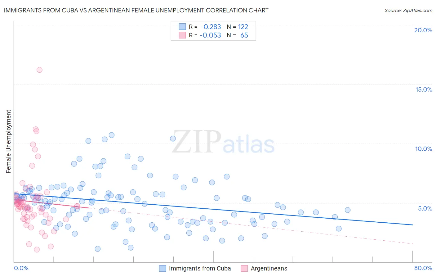 Immigrants from Cuba vs Argentinean Female Unemployment