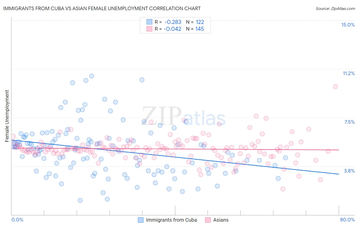 Immigrants from Cuba vs Asian Female Unemployment