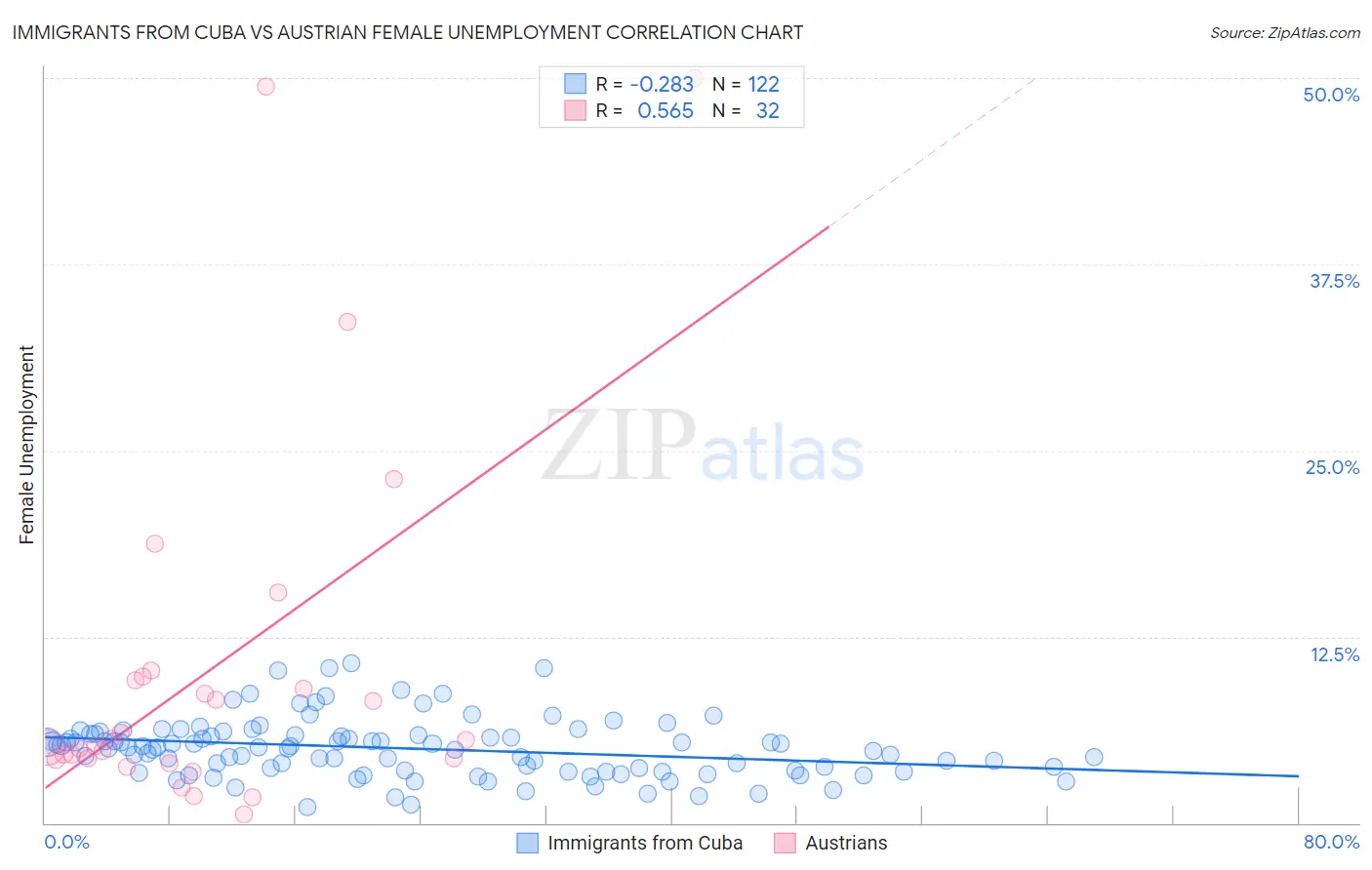Immigrants from Cuba vs Austrian Female Unemployment