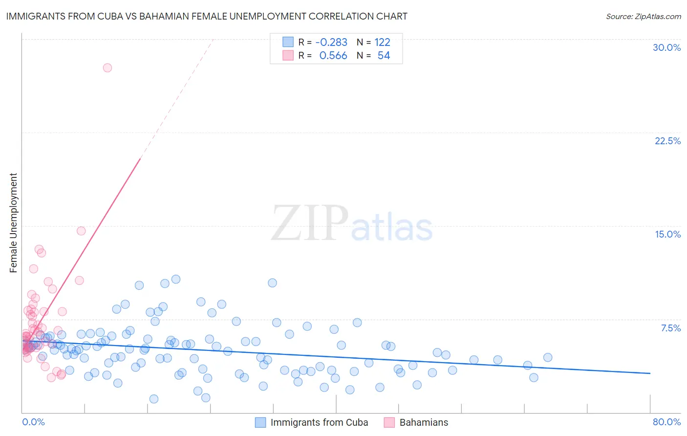 Immigrants from Cuba vs Bahamian Female Unemployment