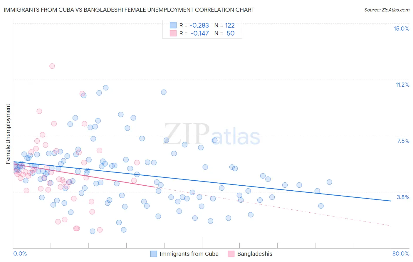 Immigrants from Cuba vs Bangladeshi Female Unemployment