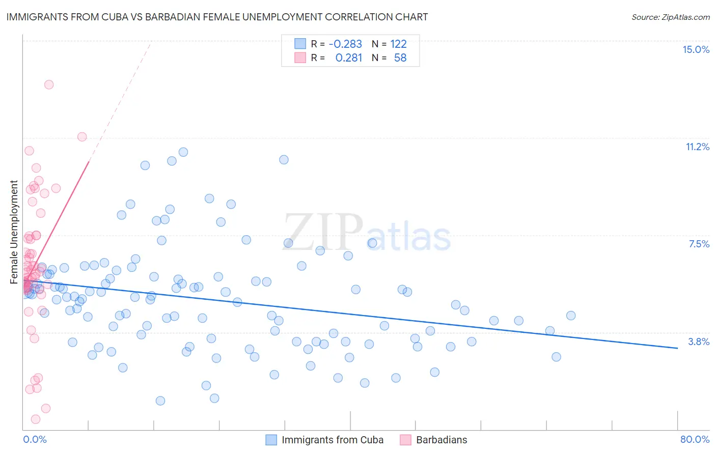 Immigrants from Cuba vs Barbadian Female Unemployment