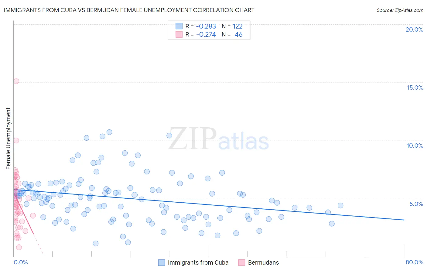 Immigrants from Cuba vs Bermudan Female Unemployment