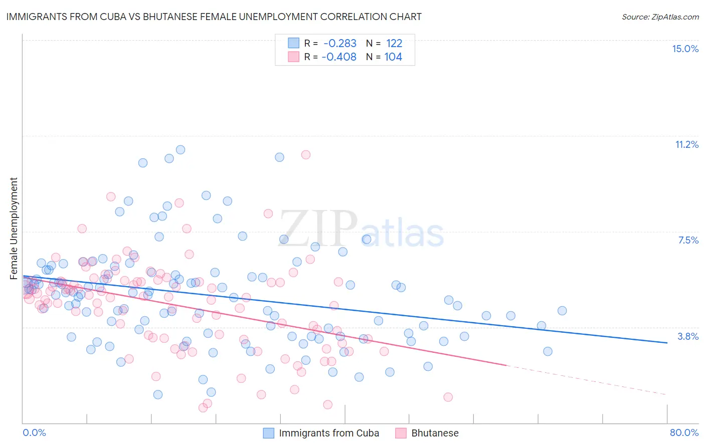 Immigrants from Cuba vs Bhutanese Female Unemployment