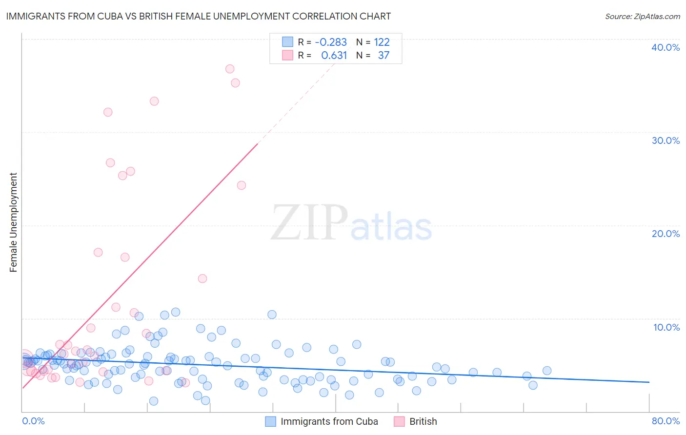 Immigrants from Cuba vs British Female Unemployment