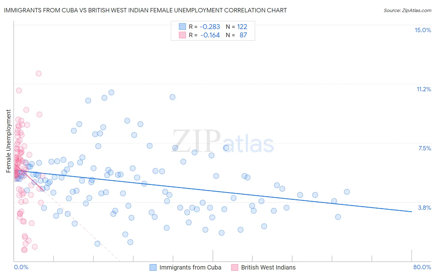 Immigrants from Cuba vs British West Indian Female Unemployment