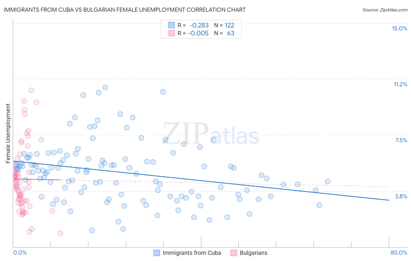Immigrants from Cuba vs Bulgarian Female Unemployment