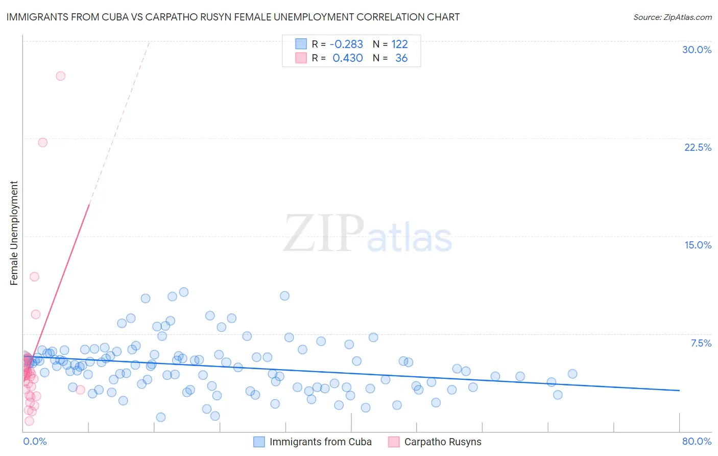 Immigrants from Cuba vs Carpatho Rusyn Female Unemployment