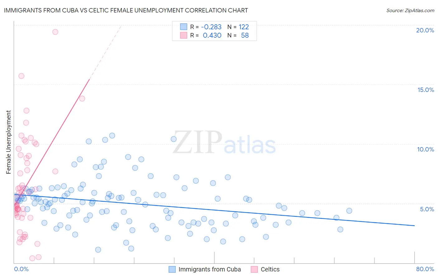 Immigrants from Cuba vs Celtic Female Unemployment