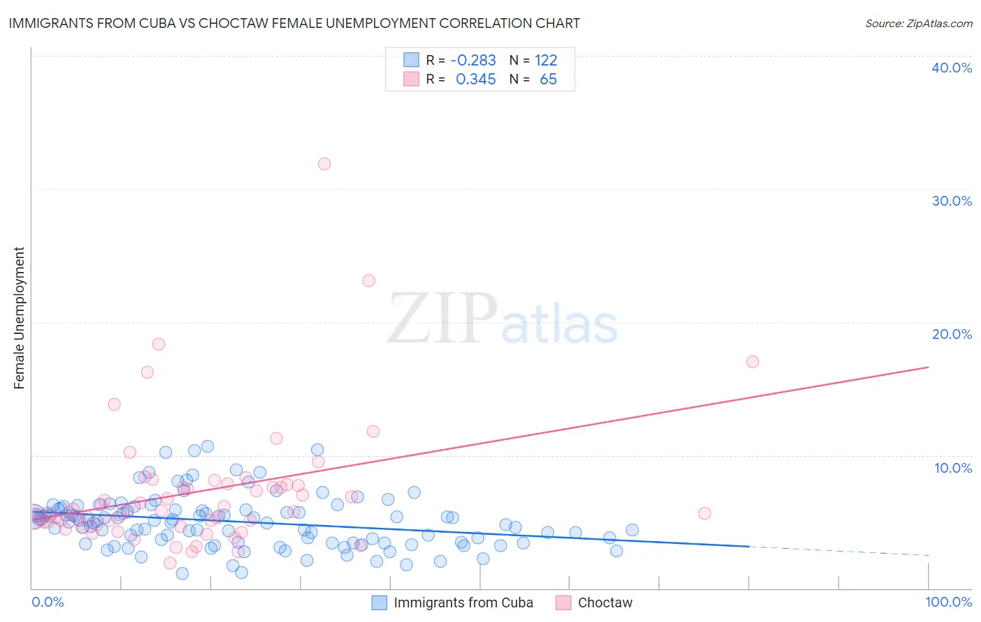 Immigrants from Cuba vs Choctaw Female Unemployment