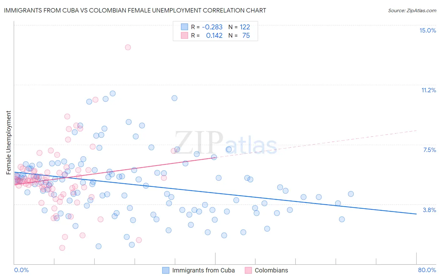 Immigrants from Cuba vs Colombian Female Unemployment