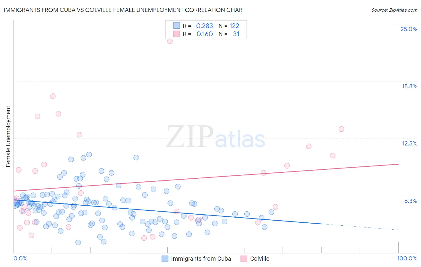 Immigrants from Cuba vs Colville Female Unemployment