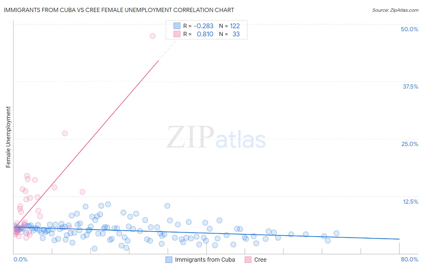 Immigrants from Cuba vs Cree Female Unemployment