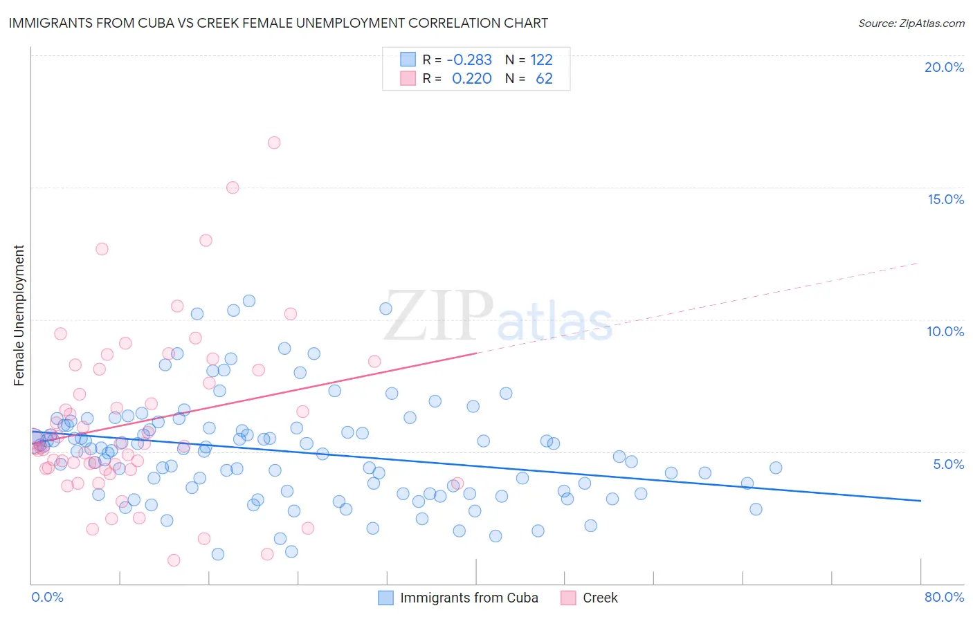Immigrants from Cuba vs Creek Female Unemployment